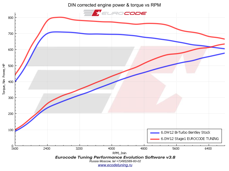 6.0w12 bentley bi-turbo dyno